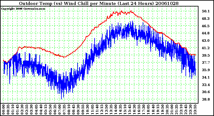 Milwaukee Weather Outdoor Temp (vs) Wind Chill per Minute (Last 24 Hours)