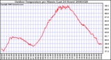 Milwaukee Weather Outdoor Temperature per Minute (Last 24 Hours)