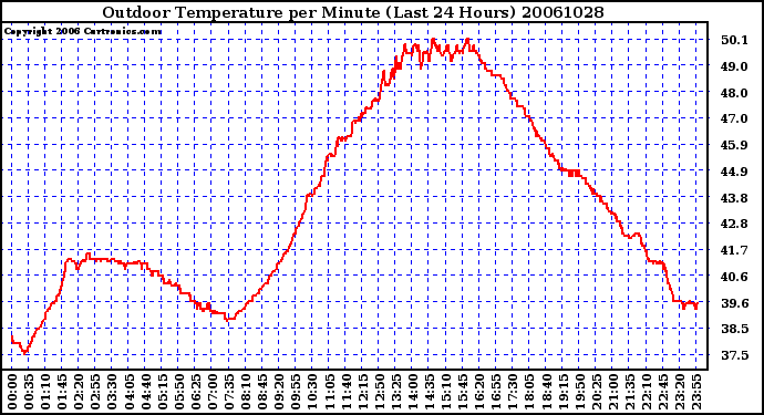 Milwaukee Weather Outdoor Temperature per Minute (Last 24 Hours)