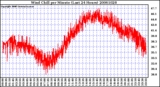 Milwaukee Weather Wind Chill per Minute (Last 24 Hours)