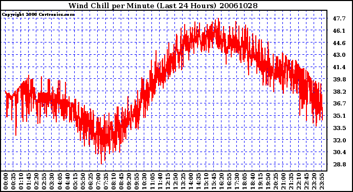 Milwaukee Weather Wind Chill per Minute (Last 24 Hours)