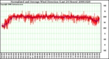 Milwaukee Weather Normalized and Average Wind Direction (Last 24 Hours)