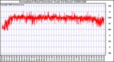 Milwaukee Weather Normalized Wind Direction (Last 24 Hours)