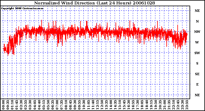 Milwaukee Weather Normalized Wind Direction (Last 24 Hours)