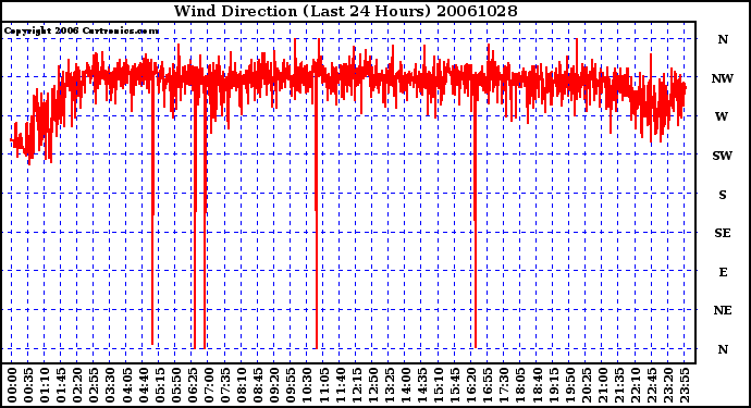 Milwaukee Weather Wind Direction (Last 24 Hours)