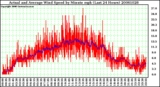 Milwaukee Weather Actual and Average Wind Speed by Minute mph (Last 24 Hours)