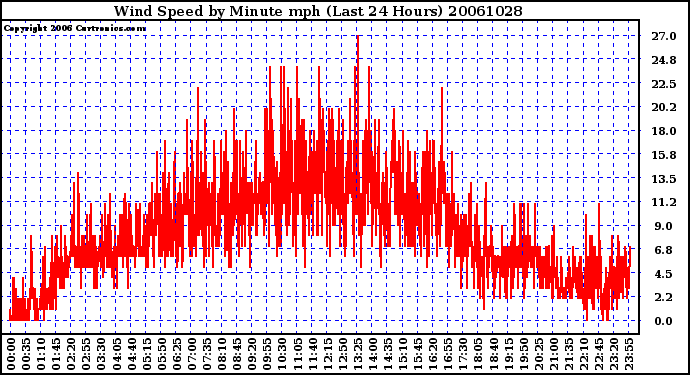 Milwaukee Weather Wind Speed by Minute mph (Last 24 Hours)