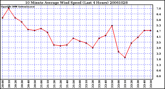 Milwaukee Weather 10 Minute Average Wind Speed (Last 4 Hours)