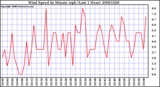 Milwaukee Weather Wind Speed by Minute mph (Last 1 Hour)