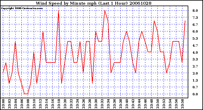 Milwaukee Weather Wind Speed by Minute mph (Last 1 Hour)