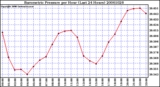 Milwaukee Weather Barometric Pressure per Hour (Last 24 Hours)