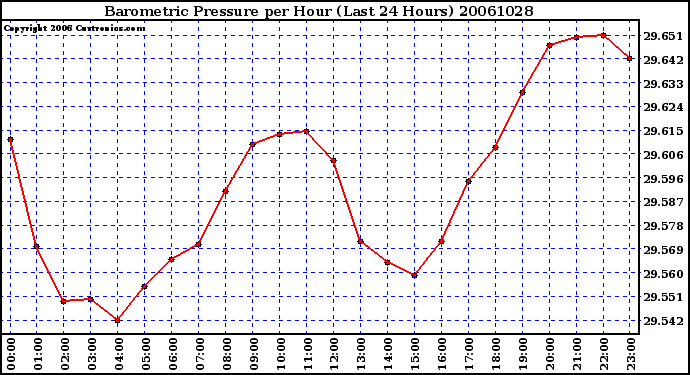 Milwaukee Weather Barometric Pressure per Hour (Last 24 Hours)