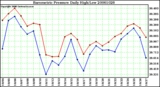 Milwaukee Weather Barometric Pressure Daily High/Low