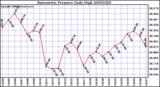 Milwaukee Weather Barometric Pressure Daily High