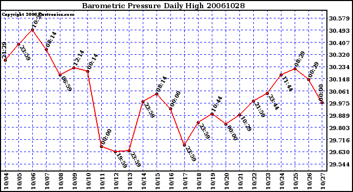 Milwaukee Weather Barometric Pressure Daily High