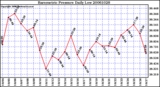 Milwaukee Weather Barometric Pressure Daily Low