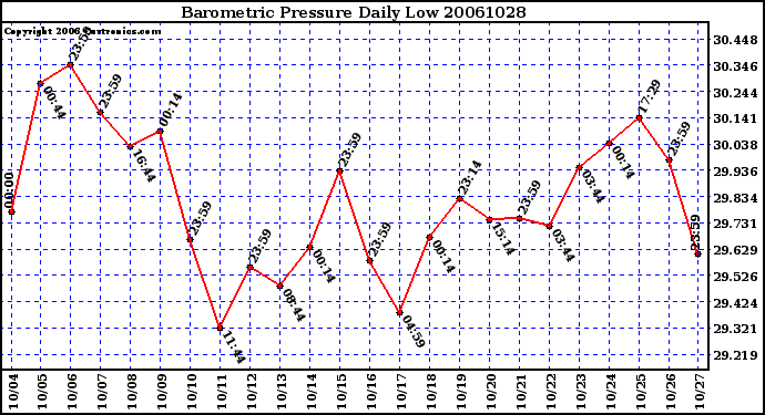 Milwaukee Weather Barometric Pressure Daily Low