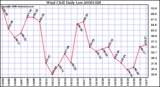 Milwaukee Weather Wind Chill Daily Low