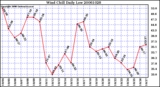 Milwaukee Weather Wind Chill Daily Low