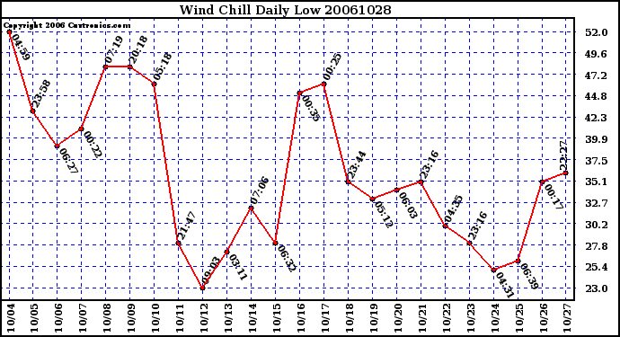 Milwaukee Weather Wind Chill Daily Low