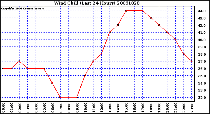 Milwaukee Weather Wind Chill (Last 24 Hours)