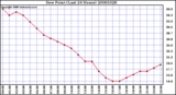 Milwaukee Weather Dew Point (Last 24 Hours)