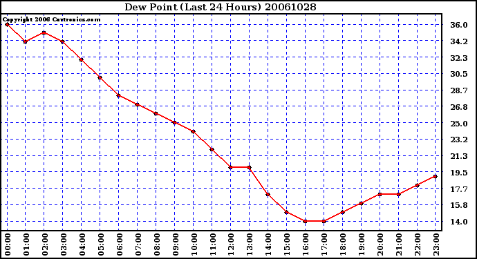 Milwaukee Weather Dew Point (Last 24 Hours)