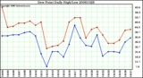 Milwaukee Weather Dew Point Daily High/Low