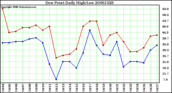 Milwaukee Weather Dew Point Daily High/Low