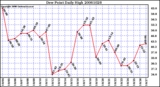 Milwaukee Weather Dew Point Daily High