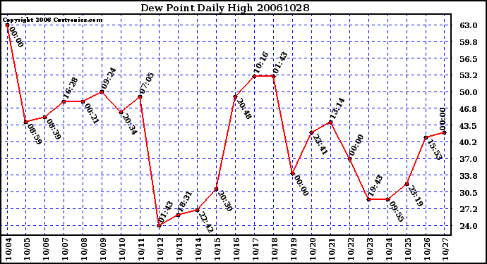 Milwaukee Weather Dew Point Daily High