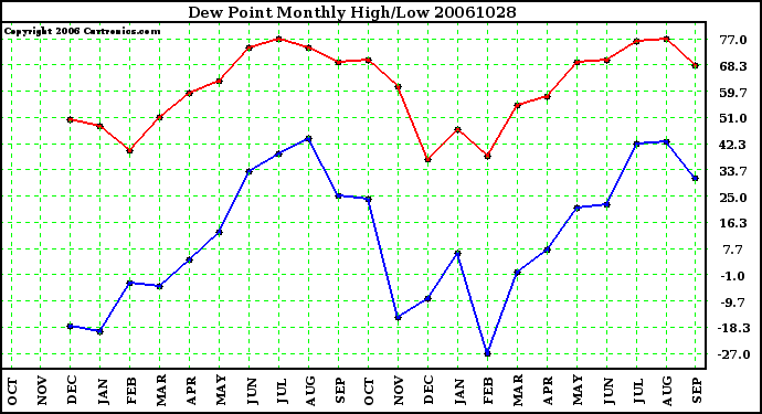 Milwaukee Weather Dew Point Monthly High/Low