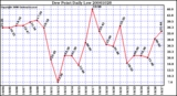 Milwaukee Weather Dew Point Daily Low