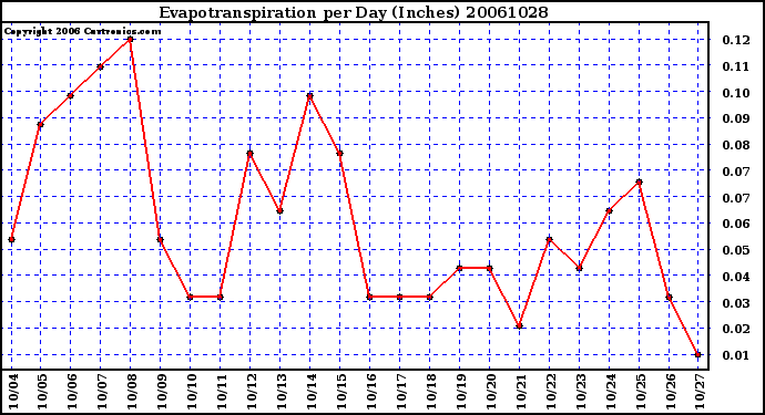 Milwaukee Weather Evapotranspiration per Day (Inches)