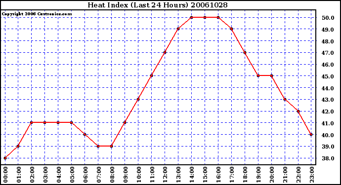 Milwaukee Weather Heat Index (Last 24 Hours)