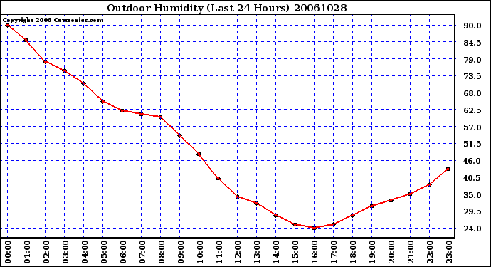 Milwaukee Weather Outdoor Humidity (Last 24 Hours)