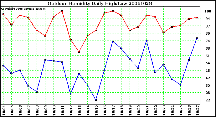 Milwaukee Weather Outdoor Humidity Daily High/Low