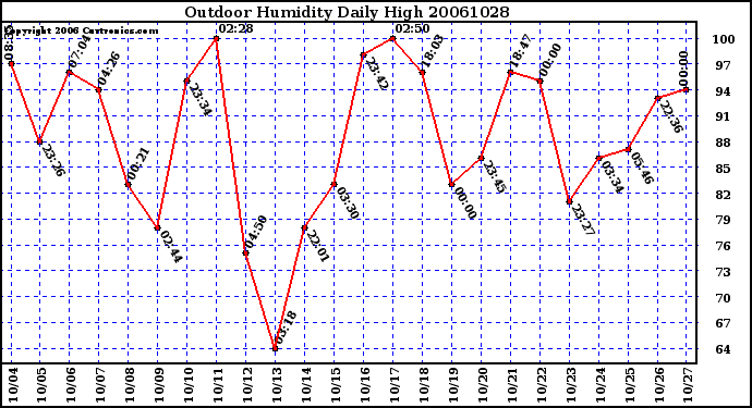 Milwaukee Weather Outdoor Humidity Daily High