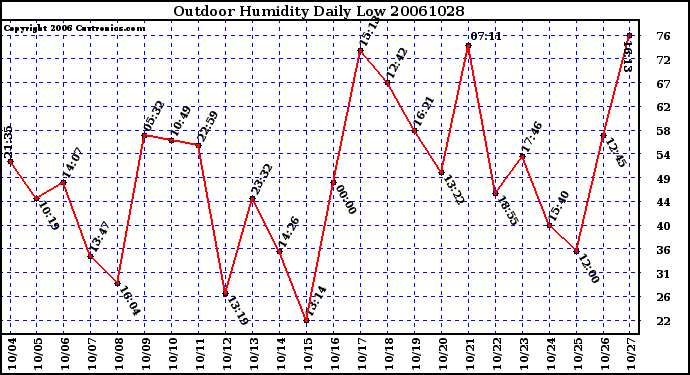 Milwaukee Weather Outdoor Humidity Daily Low