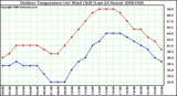 Milwaukee Weather Outdoor Temperature (vs) Wind Chill (Last 24 Hours)