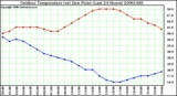 Milwaukee Weather Outdoor Temperature (vs) Dew Point (Last 24 Hours)