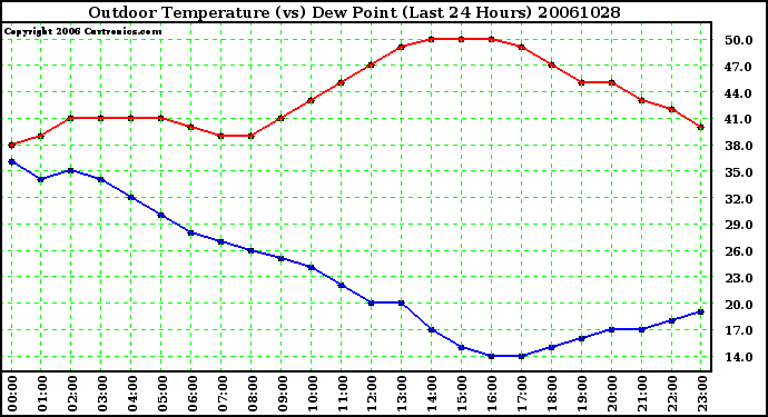 Milwaukee Weather Outdoor Temperature (vs) Dew Point (Last 24 Hours)