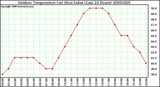 Milwaukee Weather Outdoor Temperature (vs) Heat Index (Last 24 Hours)