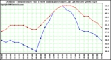 Milwaukee Weather Outdoor Temperature (vs) THSW Index per Hour (Last 24 Hours)