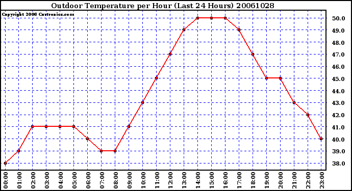 Milwaukee Weather Outdoor Temperature per Hour (Last 24 Hours)