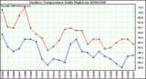 Milwaukee Weather Outdoor Temperature Daily High/Low