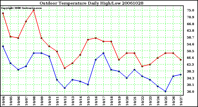 Milwaukee Weather Outdoor Temperature Daily High/Low