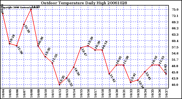 Milwaukee Weather Outdoor Temperature Daily High