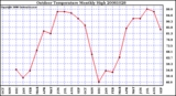 Milwaukee Weather Outdoor Temperature Monthly High