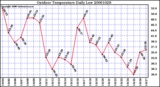 Milwaukee Weather Outdoor Temperature Daily Low